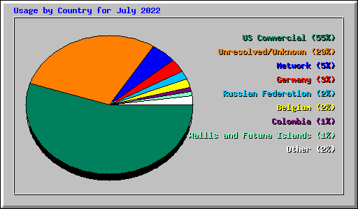 Usage by Country for July 2022