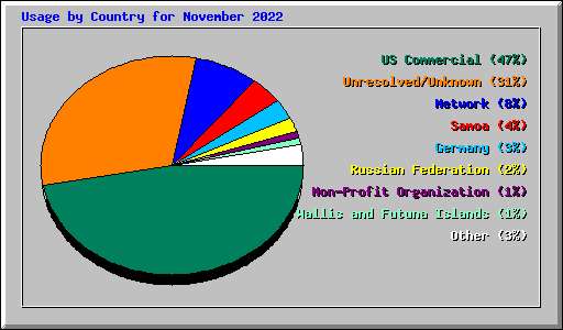 Usage by Country for November 2022