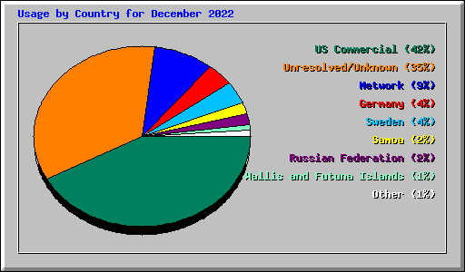 Usage by Country for December 2022