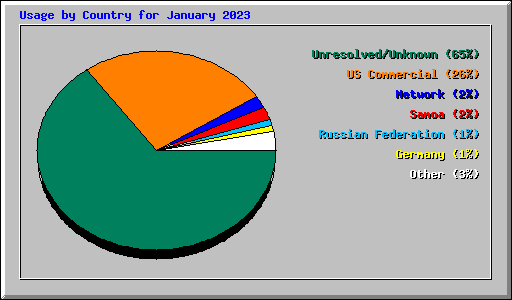 Usage by Country for January 2023