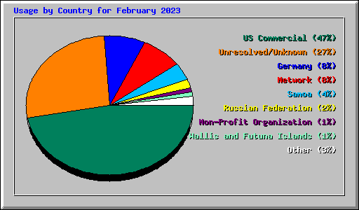 Usage by Country for February 2023