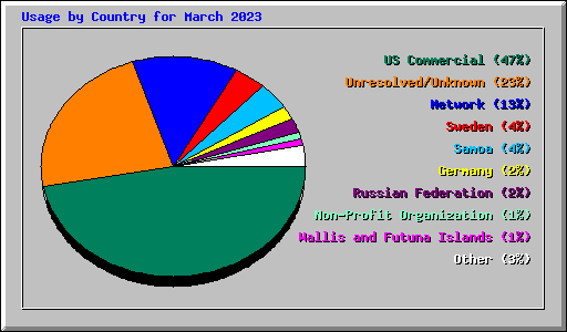 Usage by Country for March 2023