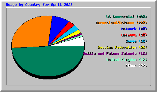 Usage by Country for April 2023