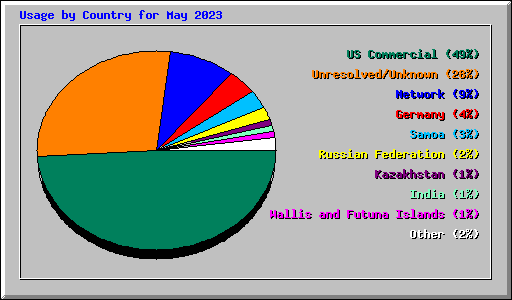 Usage by Country for May 2023