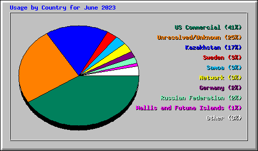 Usage by Country for June 2023