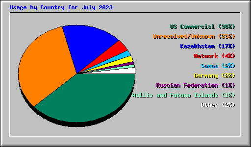 Usage by Country for July 2023