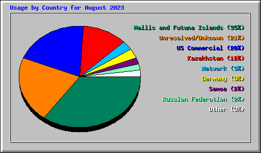 Usage by Country for August 2023