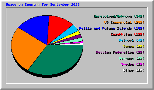 Usage by Country for September 2023