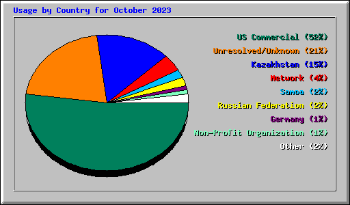 Usage by Country for October 2023