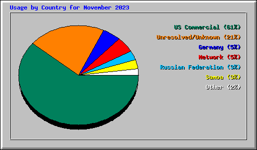 Usage by Country for November 2023