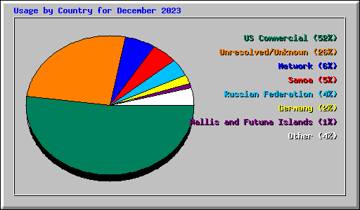 Usage by Country for December 2023