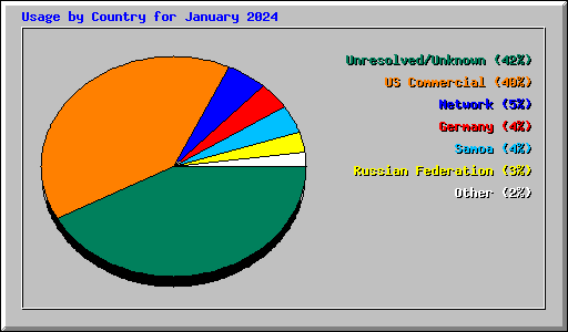 Usage by Country for January 2024