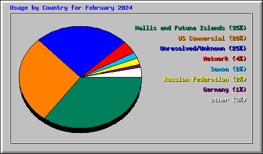 Usage by Country for February 2024