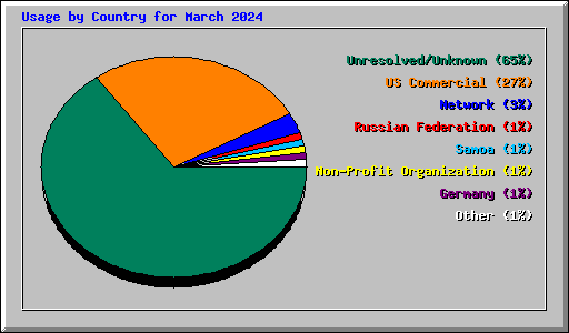 Usage by Country for March 2024