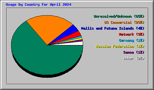 Usage by Country for April 2024