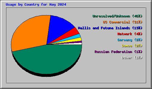 Usage by Country for May 2024