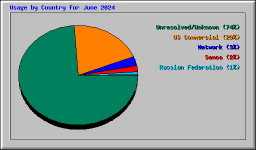 Usage by Country for June 2024