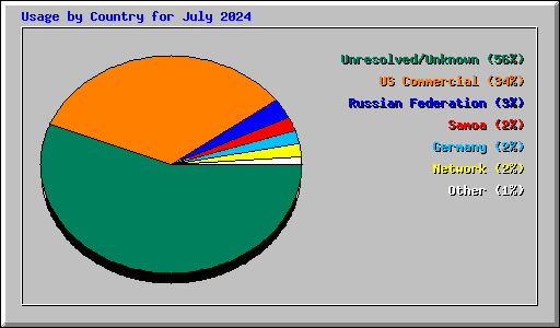 Usage by Country for July 2024