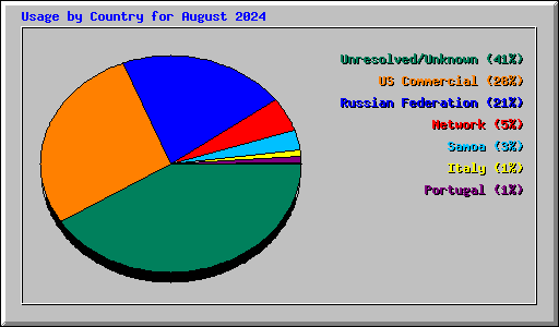 Usage by Country for August 2024