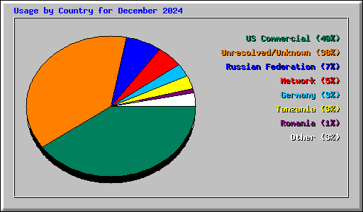 Usage by Country for December 2024