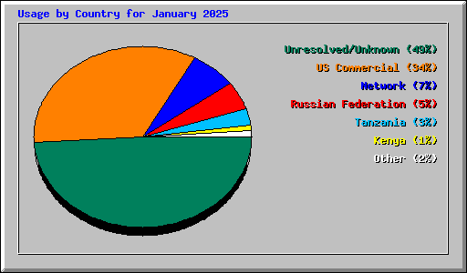 Usage by Country for January 2025