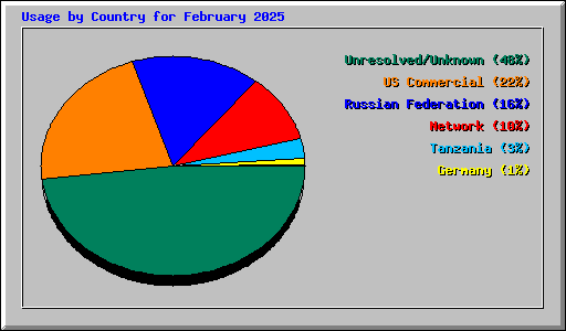 Usage by Country for February 2025