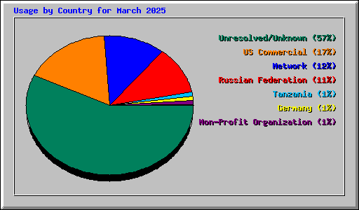 Usage by Country for March 2025