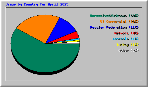 Usage by Country for April 2025