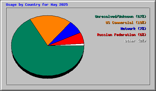 Usage by Country for May 2025