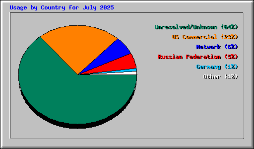Usage by Country for July 2025
