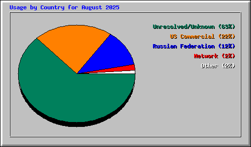 Usage by Country for August 2025