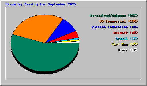 Usage by Country for September 2025