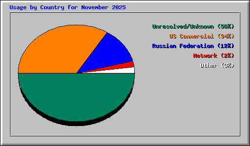 Usage by Country for November 2025