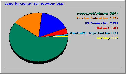 Usage by Country for December 2025