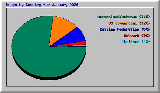 Usage by Country for January 2026