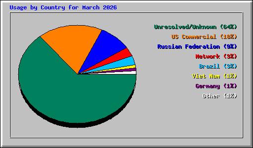 Usage by Country for March 2026