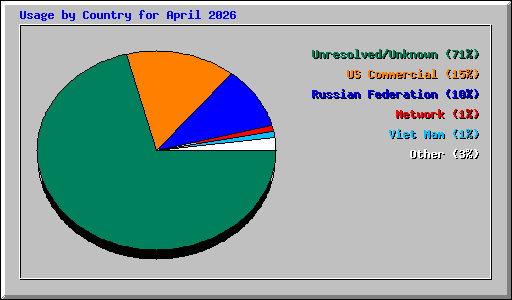 Usage by Country for April 2026