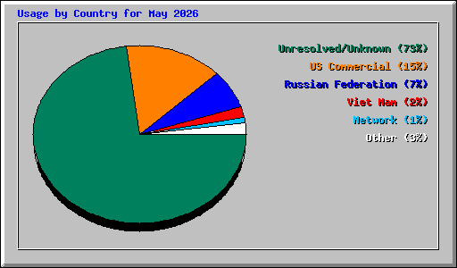 Usage by Country for May 2026