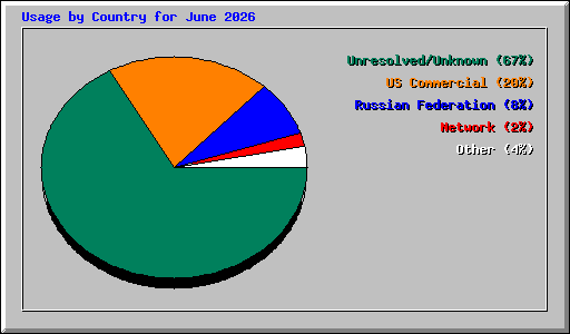 Usage by Country for June 2026