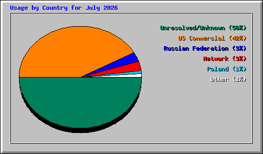 Usage by Country for July 2026
