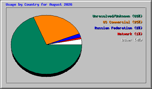 Usage by Country for August 2026