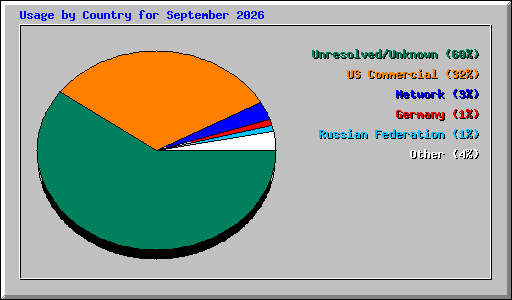 Usage by Country for September 2026