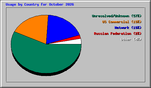 Usage by Country for October 2026