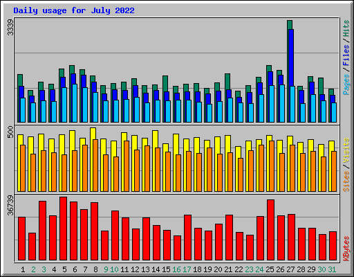 Daily usage for July 2022