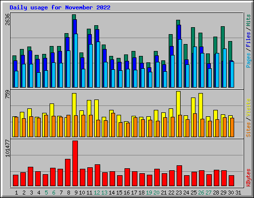 Daily usage for November 2022