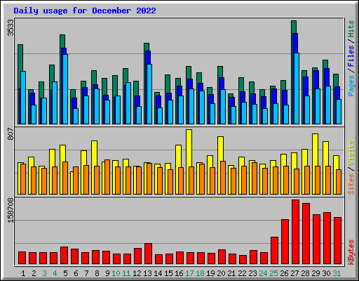 Daily usage for December 2022