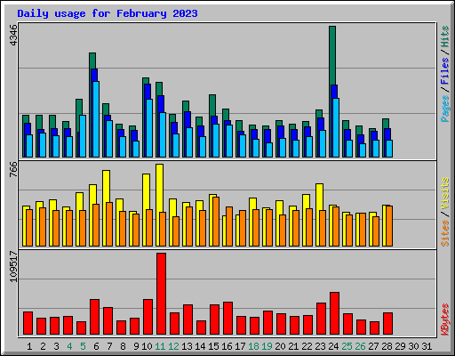 Daily usage for February 2023