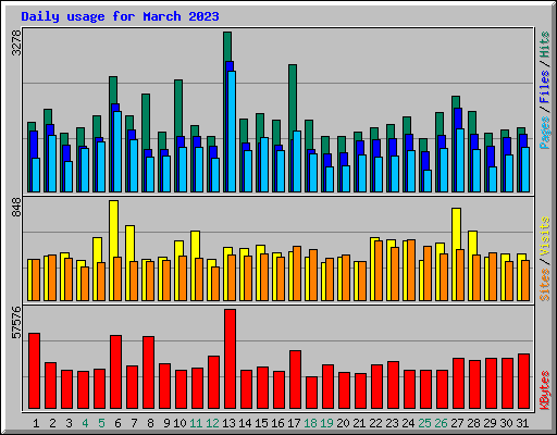 Daily usage for March 2023