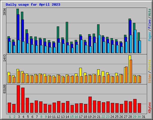 Daily usage for April 2023