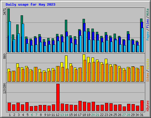 Daily usage for May 2023